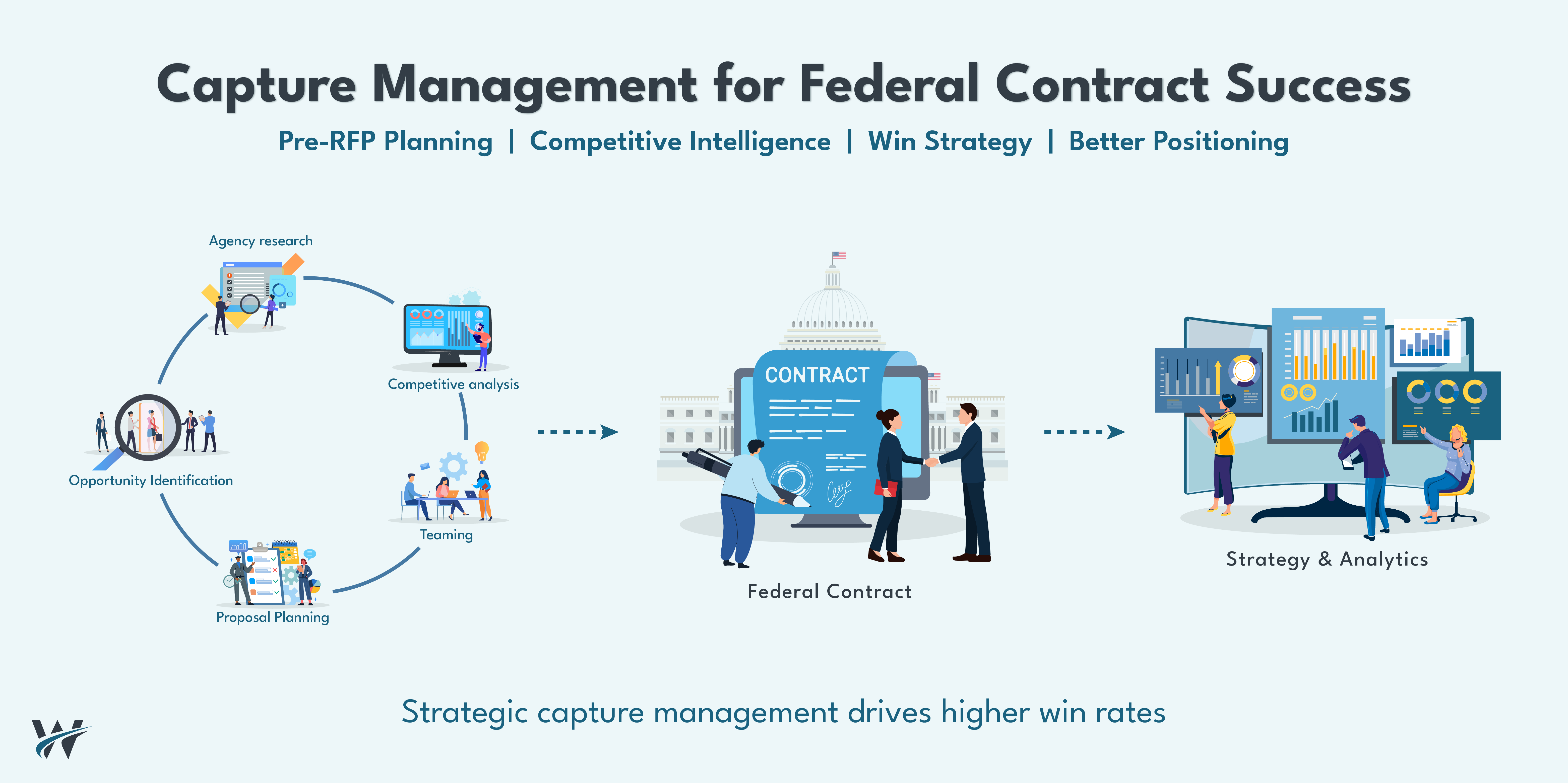 ‍Capture Management: Building a Winning Strategy Before the RFP
