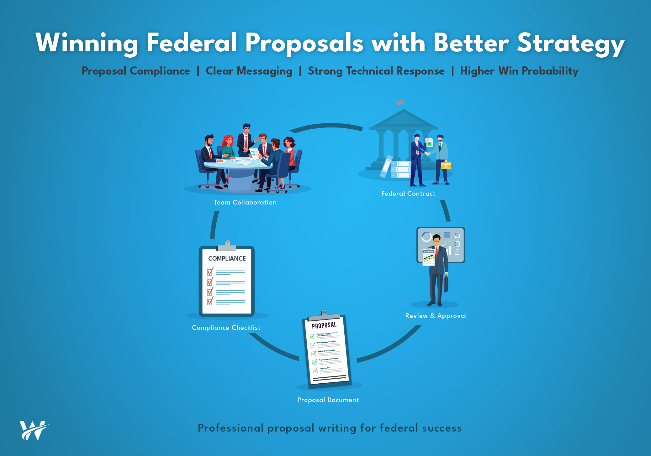 Proposal Writing Best Practices for Federal Government Opportunities