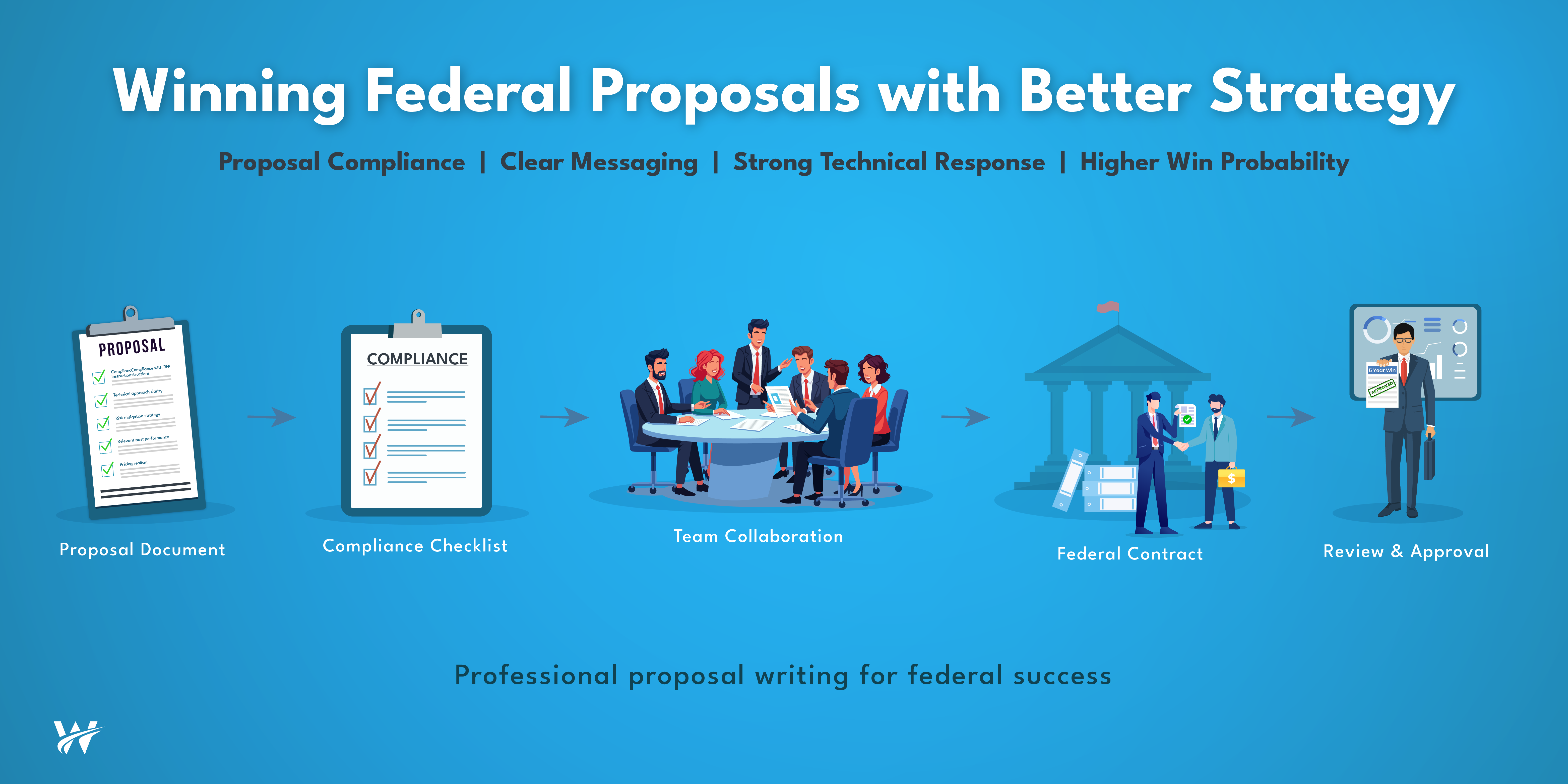 Proposal Writing Best Practices for Federal Government Opportunities