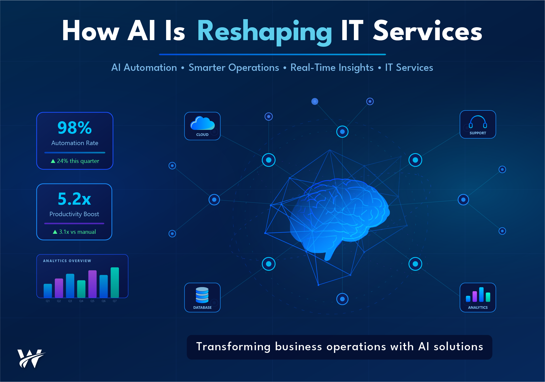 AI in IT Services: How Intelligent Automation Is Reshaping Business Operations