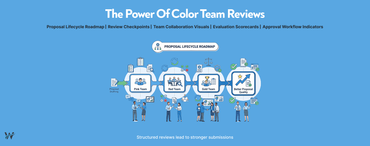 Color Team Reviews: Why High-Performing Proposal Teams Use Structured Reviews