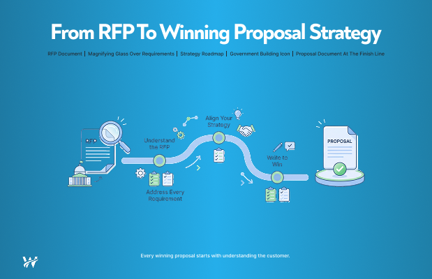 Turning RFP Requirements into a Winning Proposal Strategy