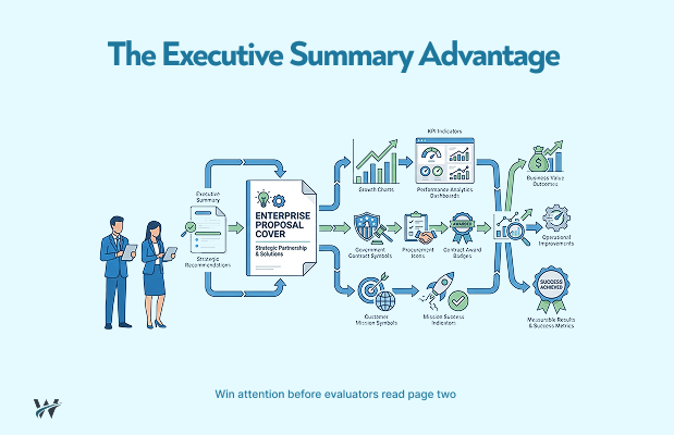 Executive Summaries That Win: The Most Overlooked Section of a Federal Proposal