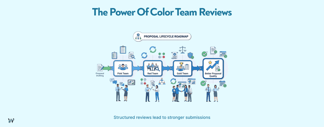 Color Team Reviews: Why High-Performing Proposal Teams Use Structured Reviews