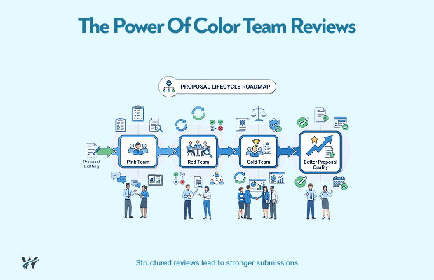 Color Team Reviews: Why High-Performing Proposal Teams Use Structured Reviews