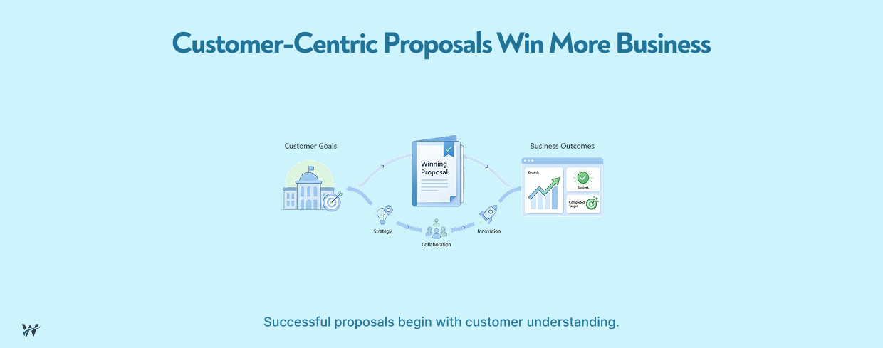Customer-Centric Proposal Writing: Stop Selling and Start Solving