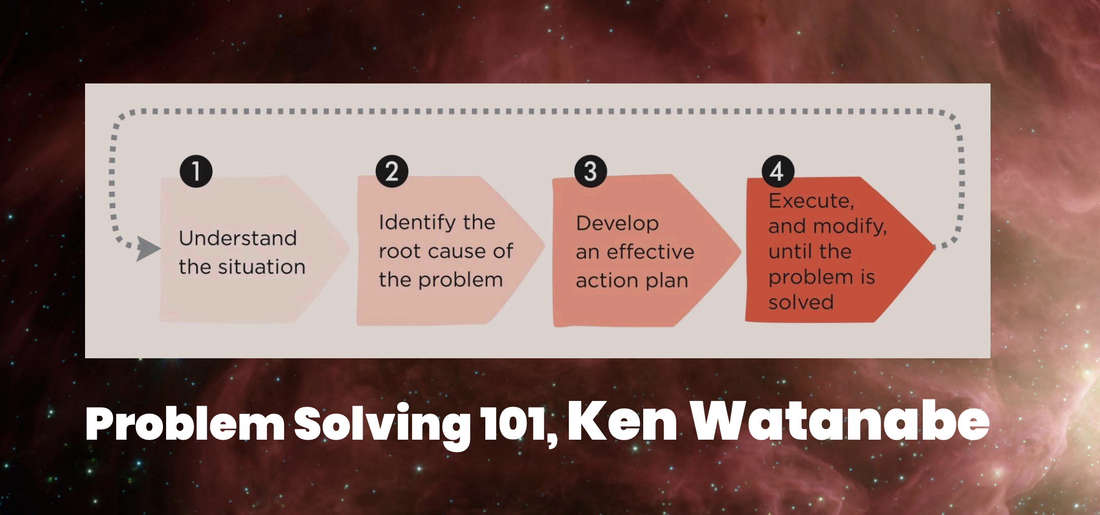 Noah Learner's framework for problem solving | SEO