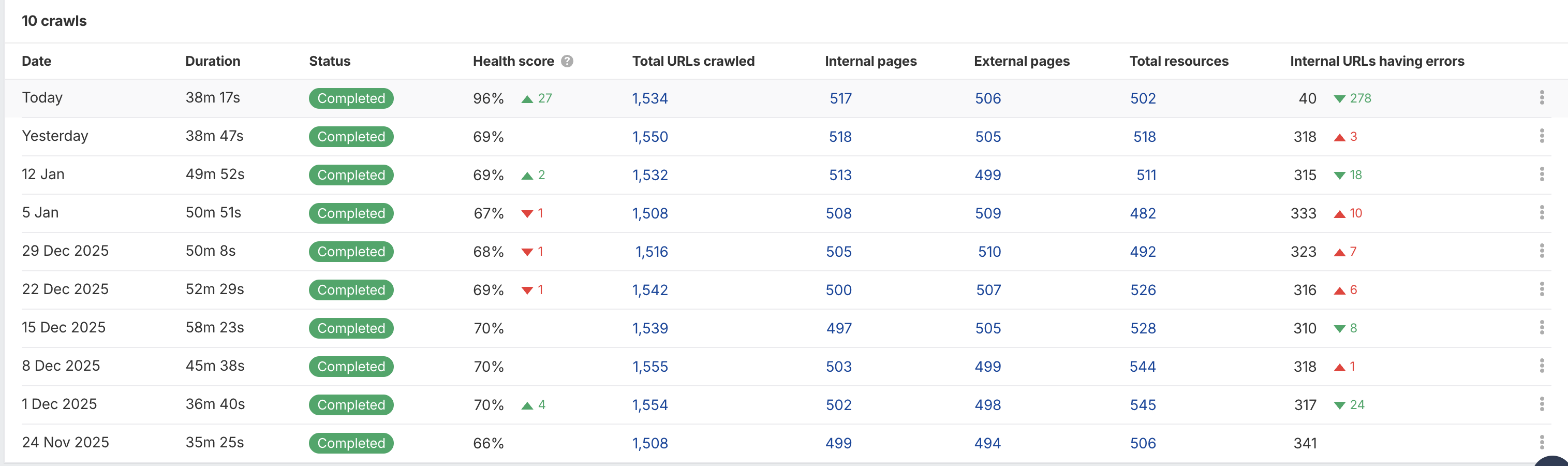 Ahrefs Audit crawl comparison chart