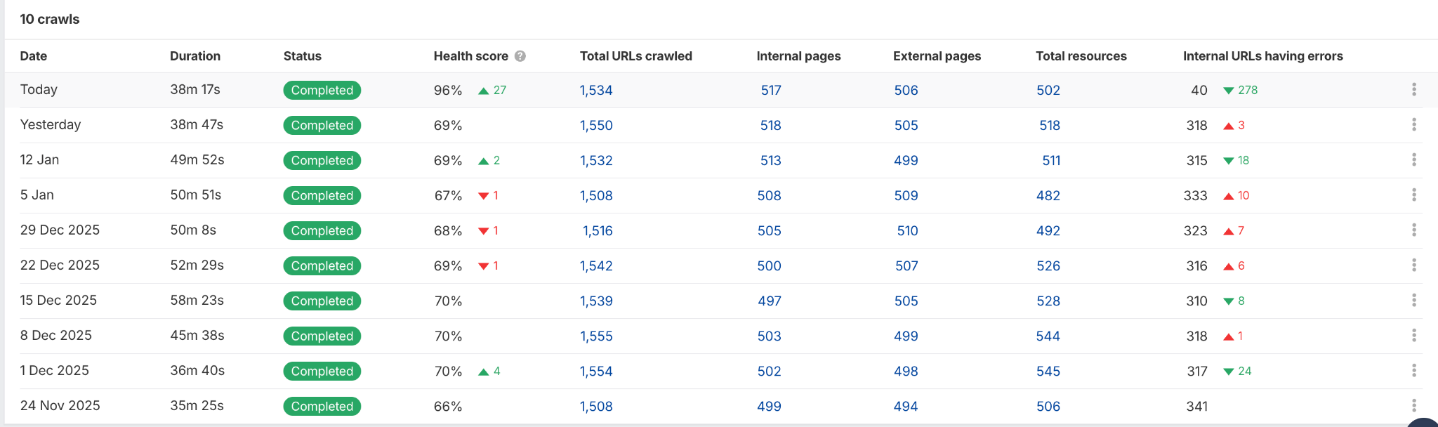 Ahrefs crawl comparison chart boosted to 96% health