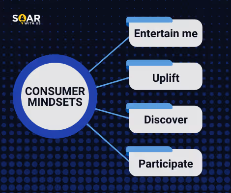Consumer mindsets