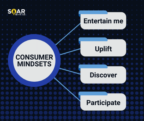 Consumer mindsets