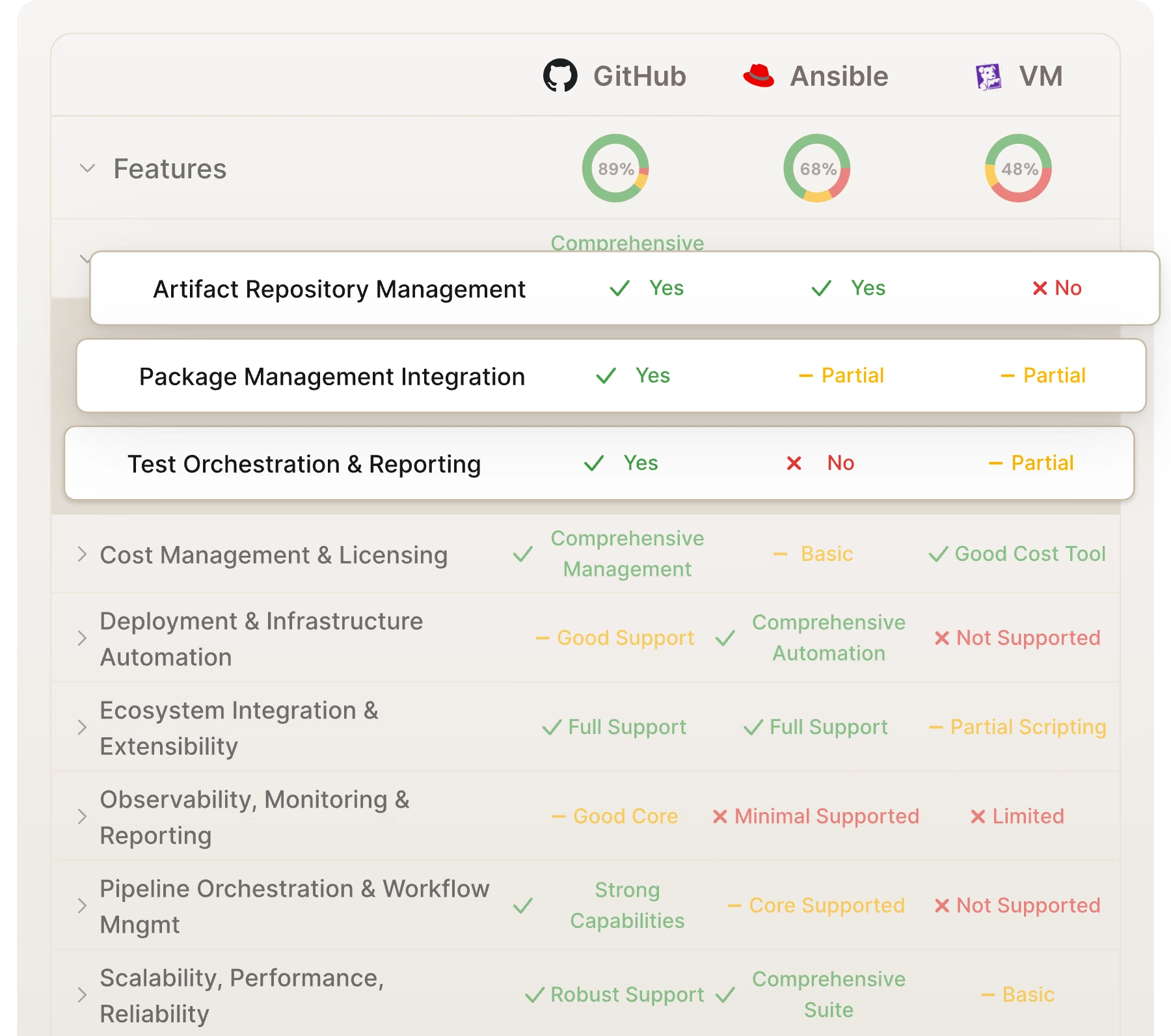 Comparison table showing features of GitHub, Ansible, and VM with percentages and feature support details for management, integration, orchestration, cost, deployment, ecosystem, monitoring, workflow, and performance.