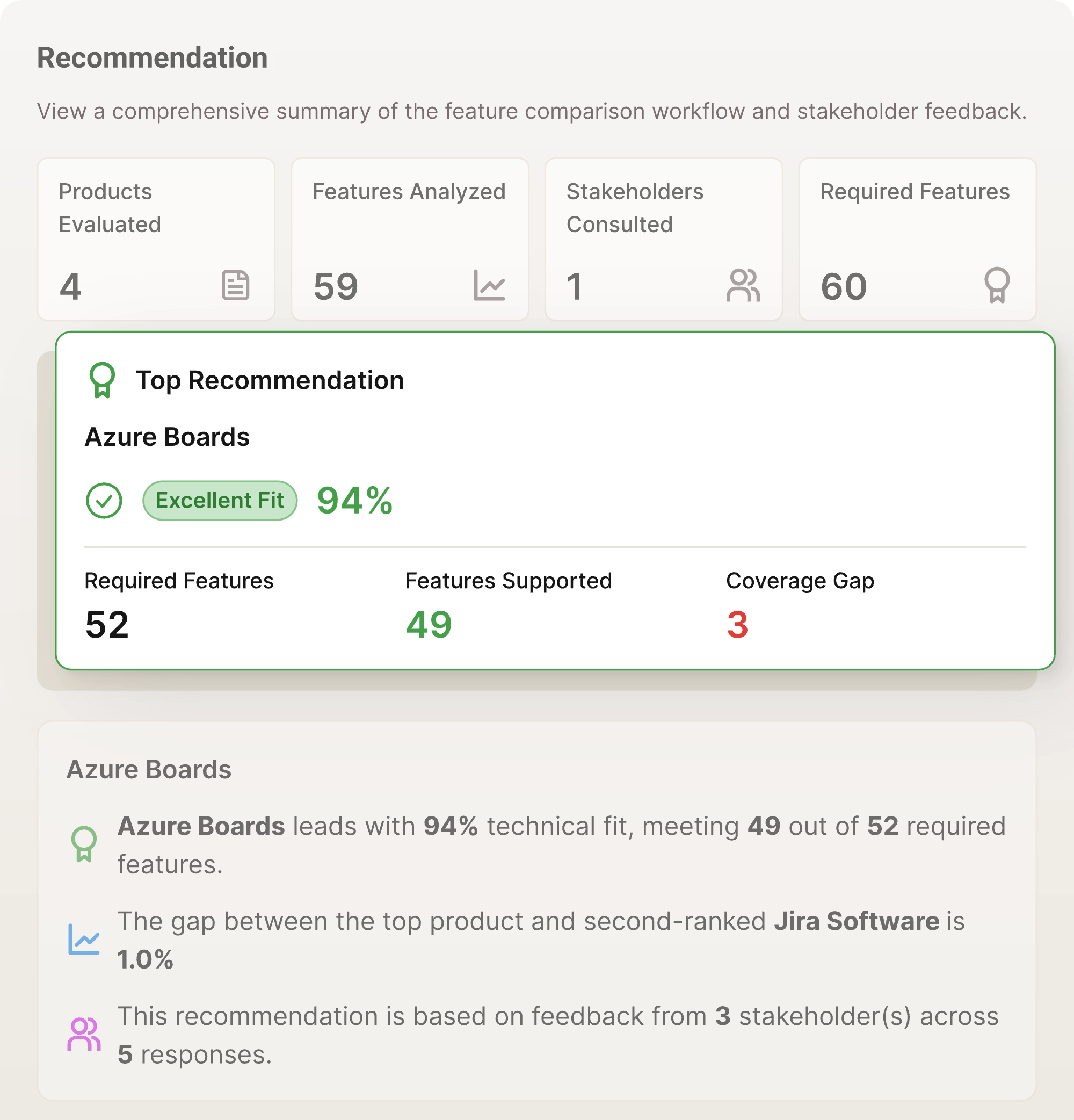 Summary of product evaluation showing Azure Boards as top recommendation with 94% excellent fit, supporting 49 of 52 required features and 3 coverage gaps.