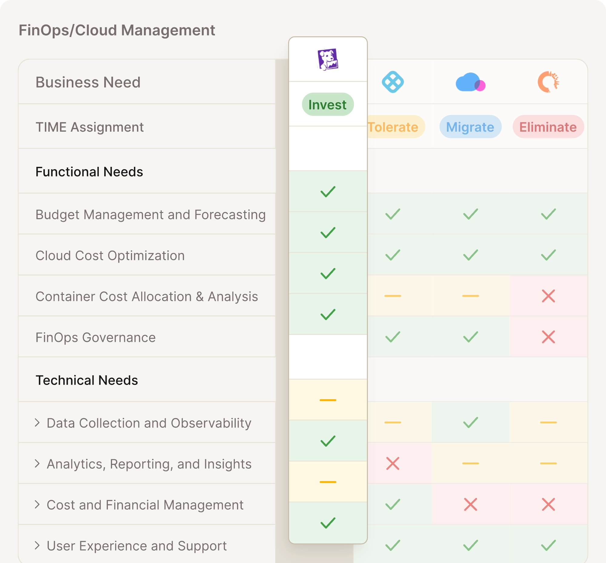 Table comparing FinOps/Cloud Management functional and technical needs with actions: Invest, Tolerate, Migrate, and Eliminate, showing check marks, dashes, and crosses across categories.