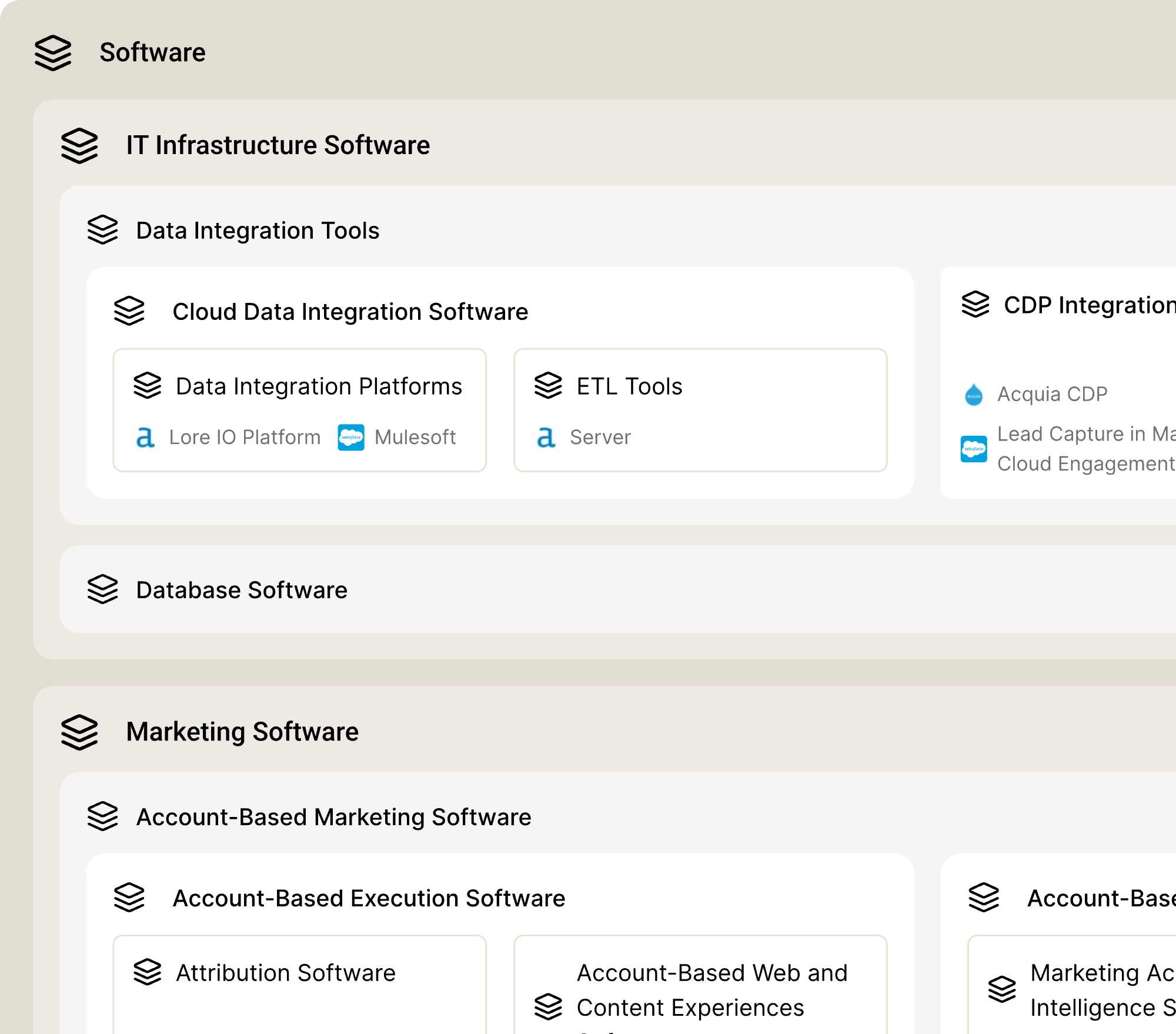 Hierarchical diagram illustrating software categories including IT Infrastructure Software with Cloud Data Integration and Database Software, and Marketing Software with Account-Based Marketing and Execution Software.