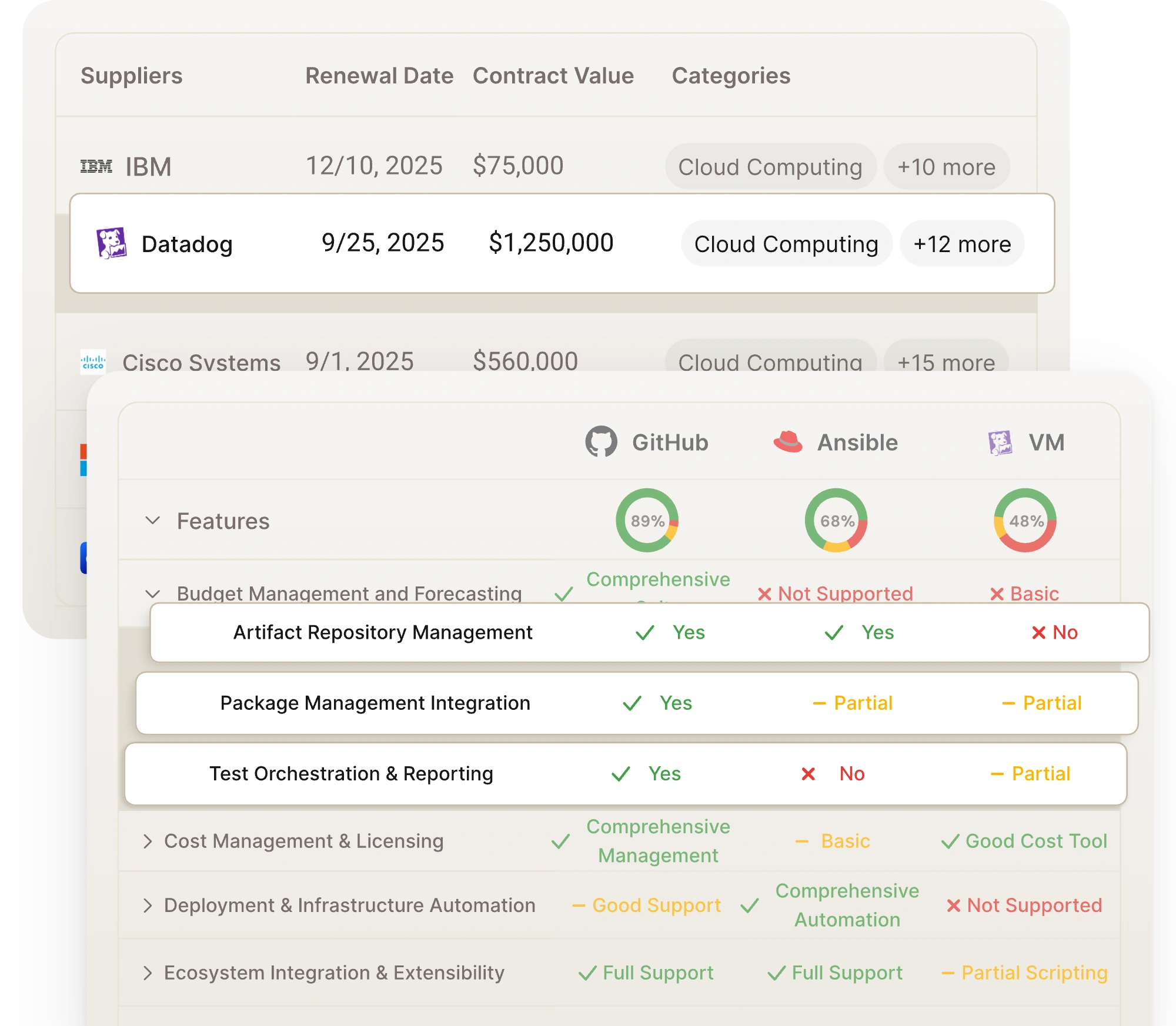 Comparison table showing supplier renewal dates, contract values, and categories with a detailed feature support chart for GitHub, Ansible, and VM including Artifact Repository Management, Package Management Integration, and Test Orchestration & Reporting support statuses.
