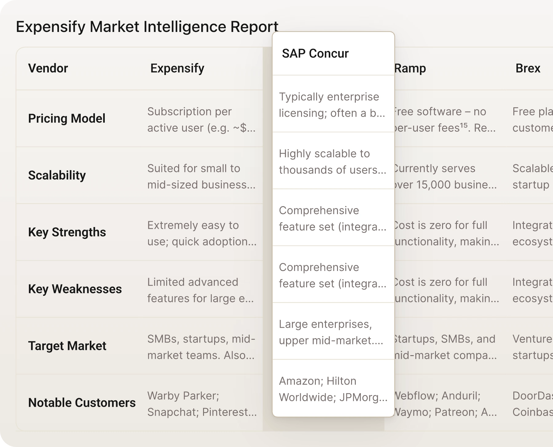 Expensify Market Intelligence Report comparing vendors Expensify, SAP Concur, Ramp, and Brex across pricing model, scalability, key strengths, key weaknesses, target market, and notable customers.