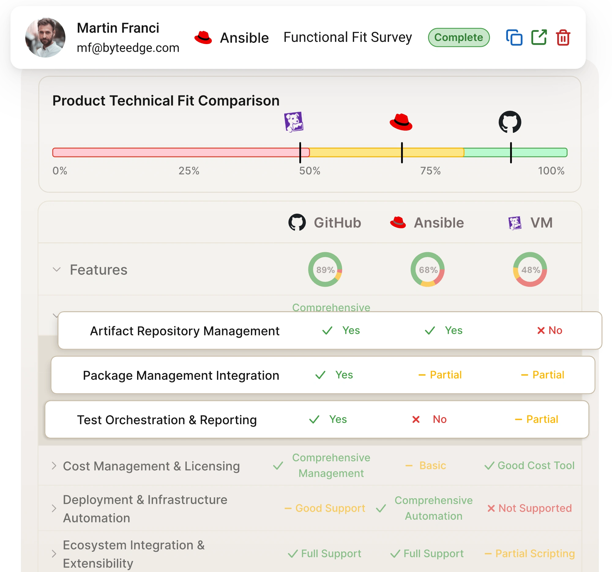Technical fit comparison chart and feature table for GitHub, Ansible, and VM showing percentages and support levels for artifact repository management, package management integration, test orchestration, cost management, deployment automation, and ecosystem integration.
