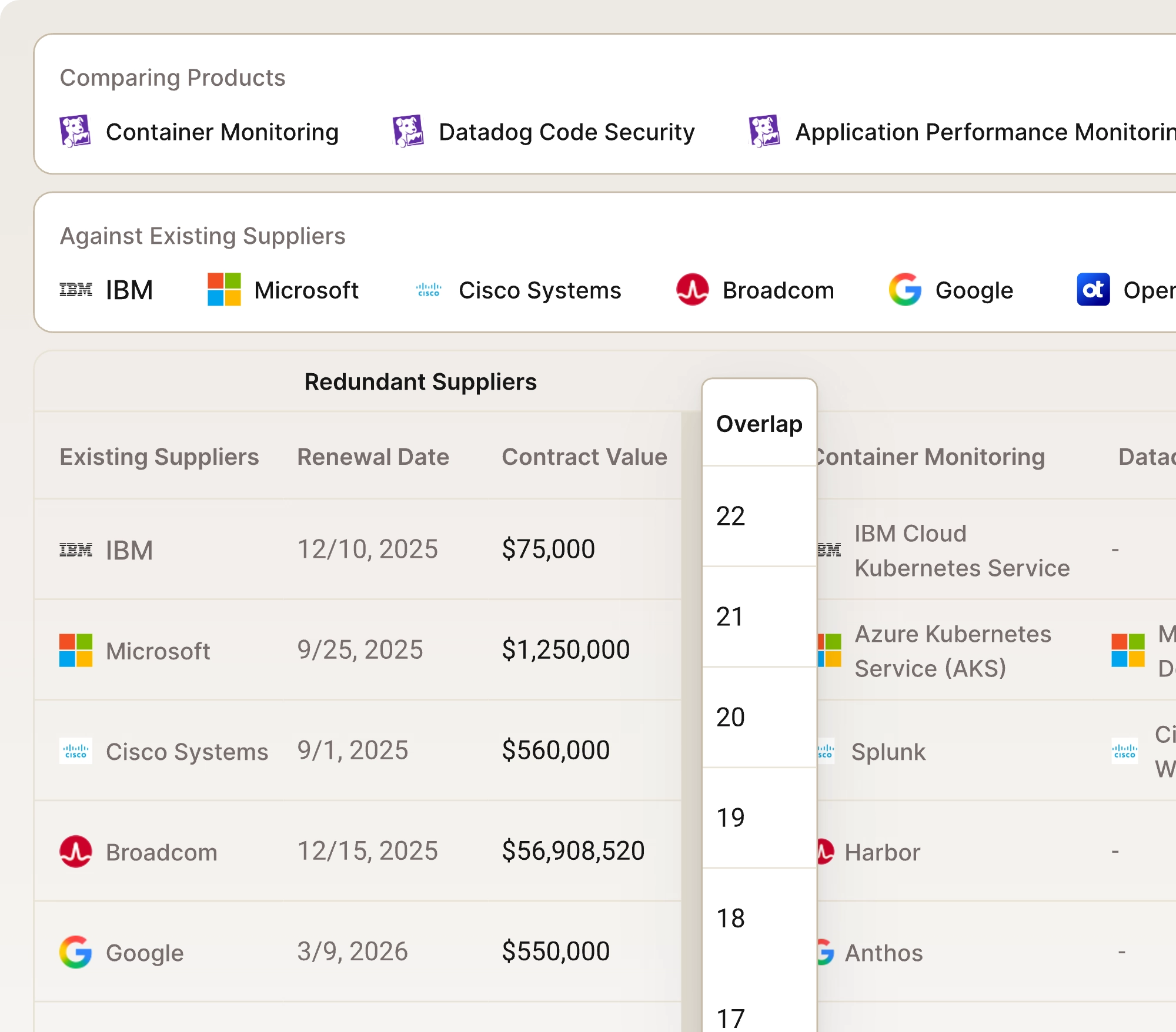 Table comparing existing suppliers IBM, Microsoft, Cisco Systems, Broadcom, and Google with renewal dates and contract values, showing redundant suppliers and overlap counts.