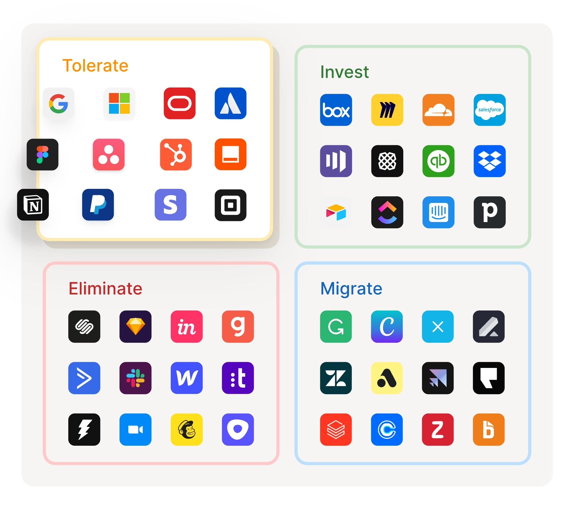 Four boxes labeled Tolerate, Invest, Eliminate, and Migrate with various software and app logos grouped under each category.