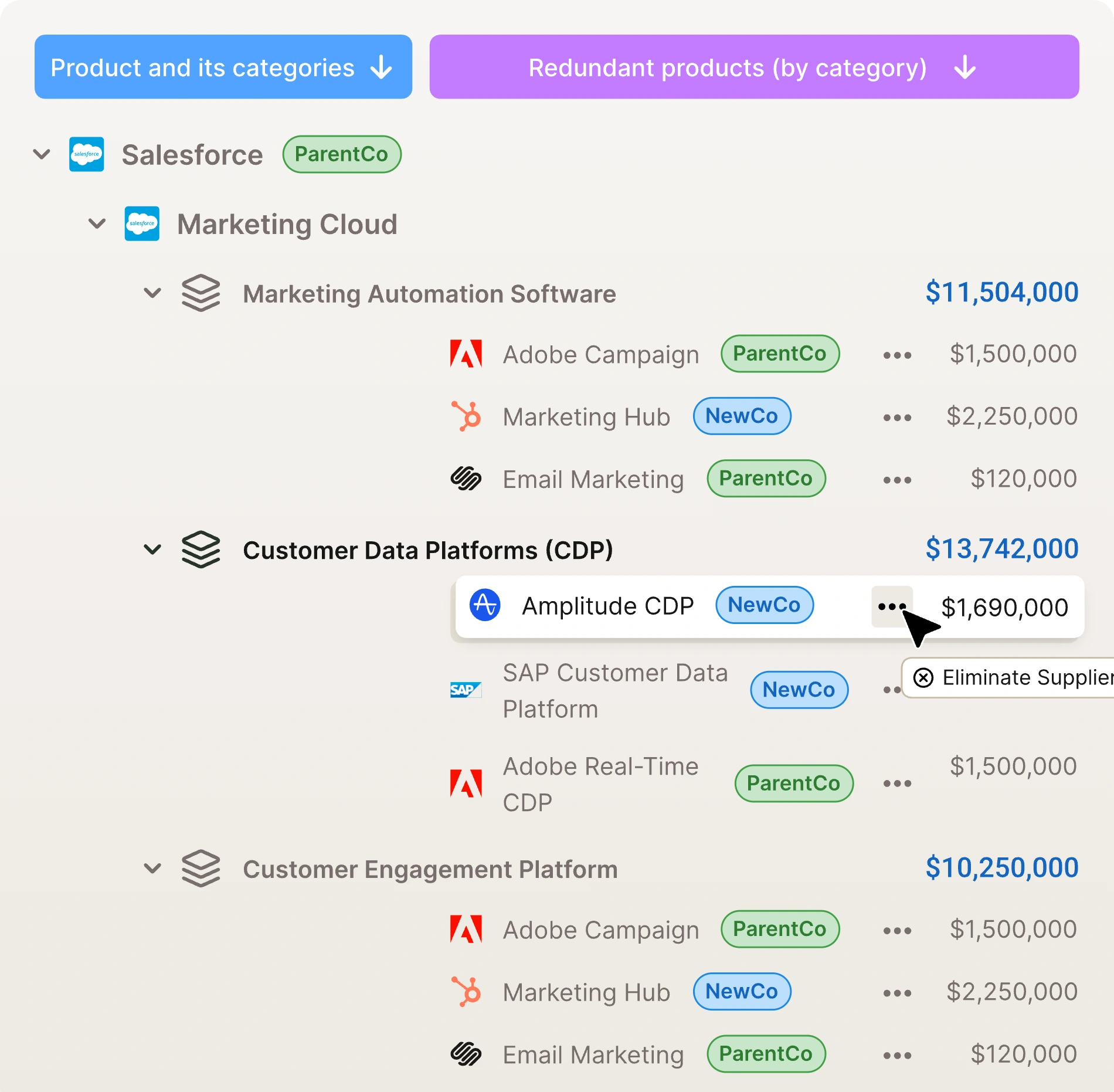 Salesforce product hierarchy showing categories Marketing Automation Software, Customer Data Platforms, and Customer Engagement Platform with products and associated costs, highlighting redundant product elimination option.