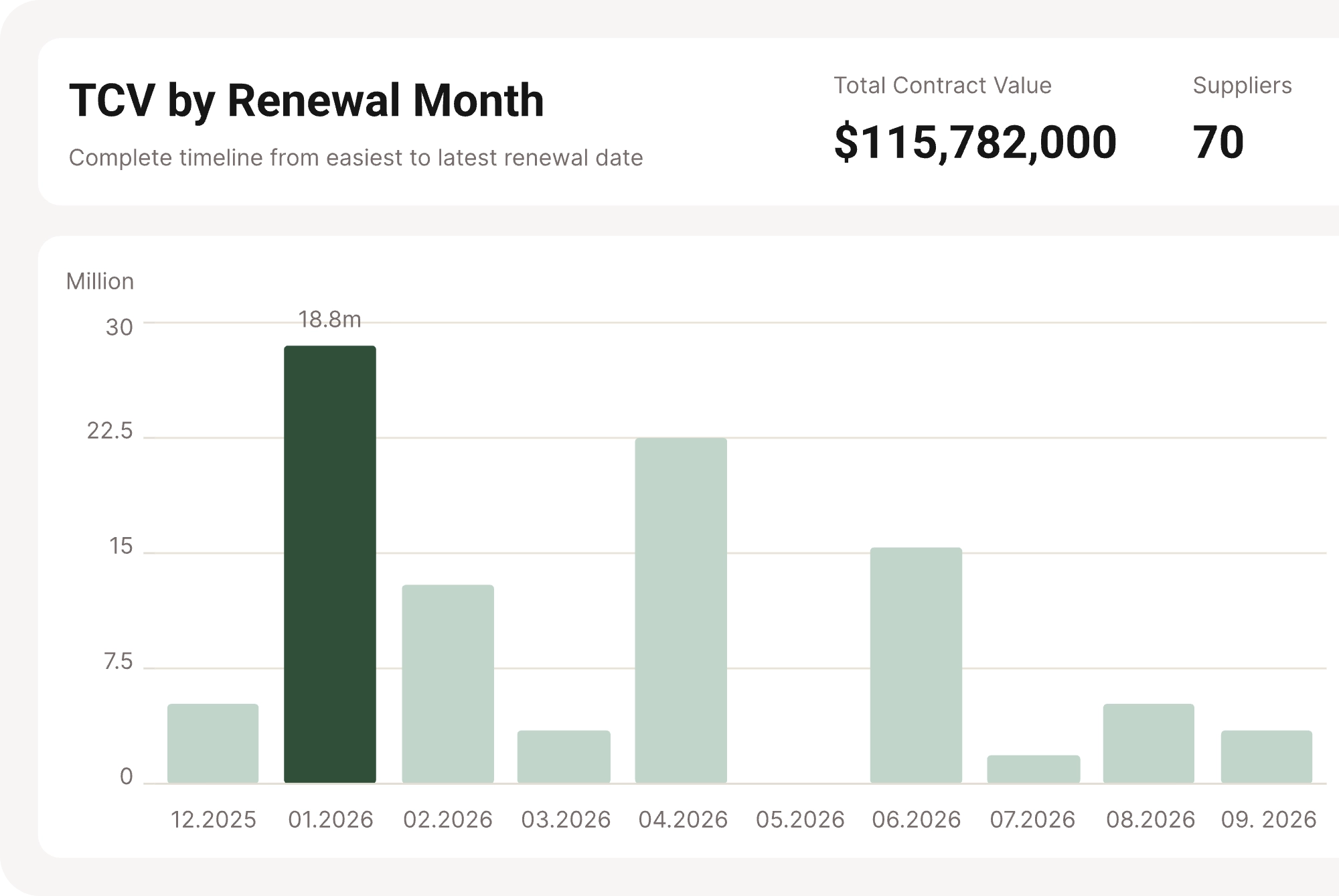 Bar chart displaying Total Contract Value by Renewal Month, with January 2026 having the highest value at 18.8 million among months from December 2025 to September 2026, total contract value $115,782,000 with 70 suppliers.