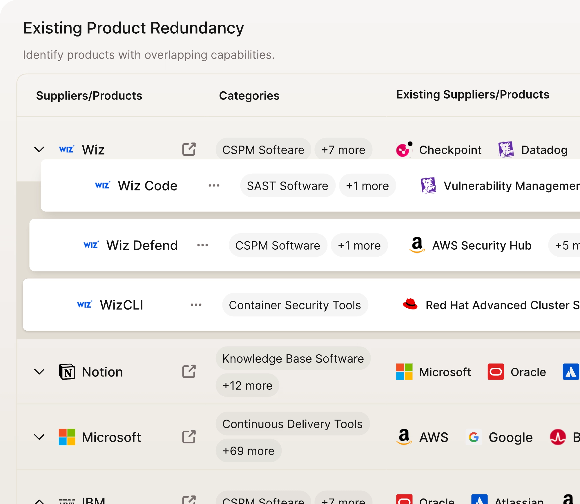 Table showing existing product redundancy with columns for suppliers/products, categories, and existing suppliers/products; includes entries for Wiz, Notion, and Microsoft with associated software types and overlapping suppliers like Checkpoint, Datadog, AWS, and Google.