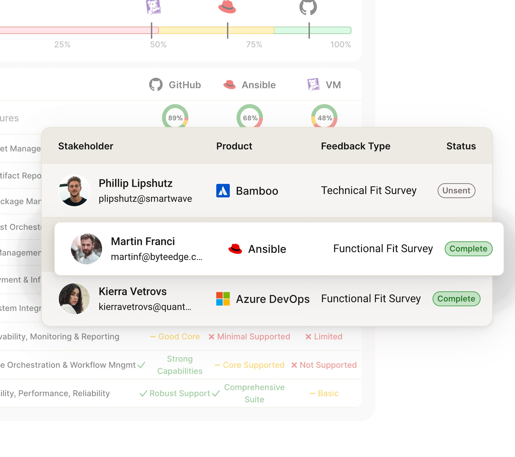 Table showing stakeholders Phillip Lipshutz, Martin Franci, and Kierra Vetrovs with their products Bamboo, Ansible, and Azure DevOps, feedback types, and statuses indicating unsent or complete surveys.