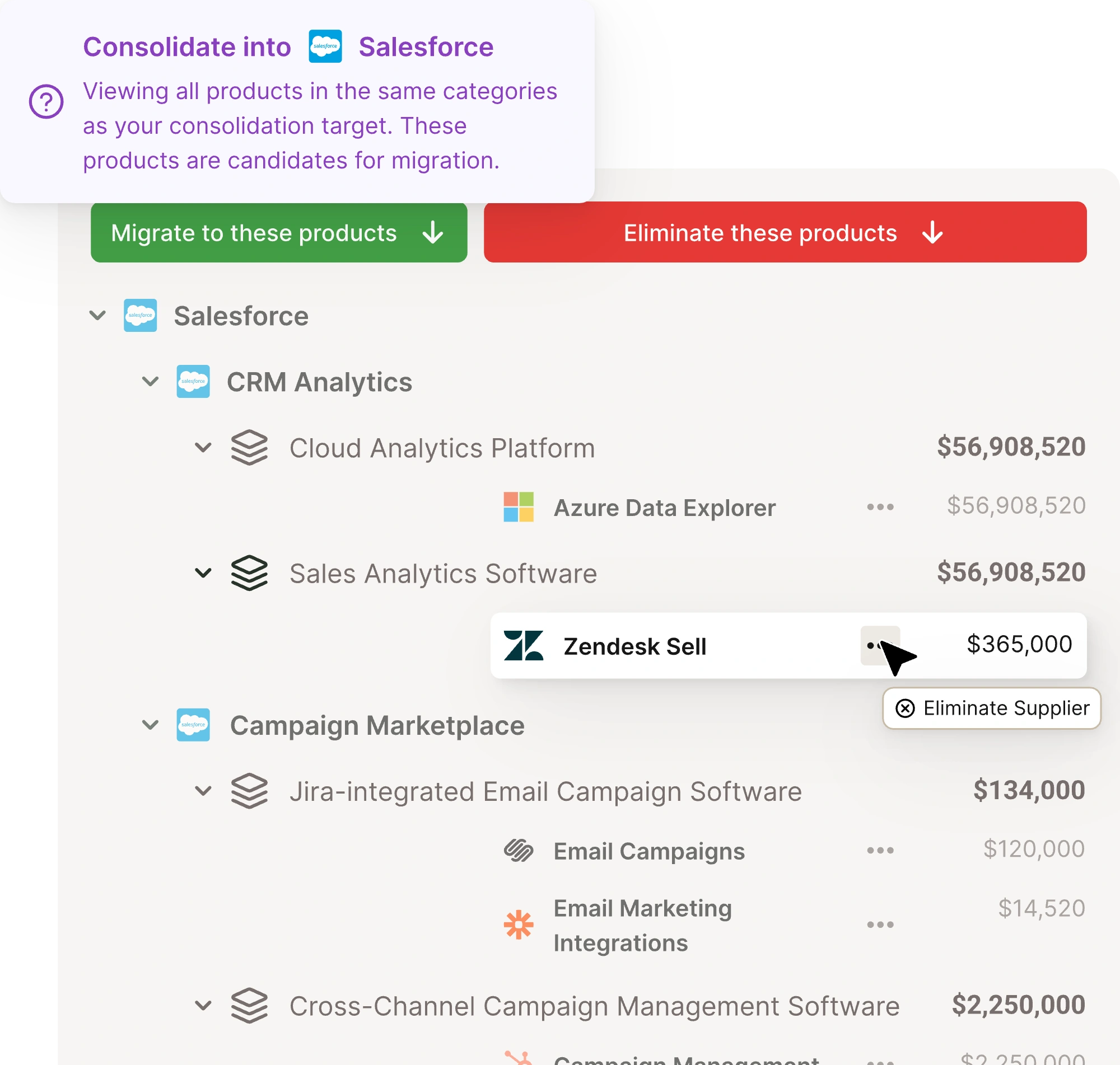 Software product hierarchy under Salesforce showing categories like CRM Analytics, Cloud Analytics Platform, Sales Analytics Software, Campaign Marketplace with product names and associated costs, and an option to eliminate a supplier.
