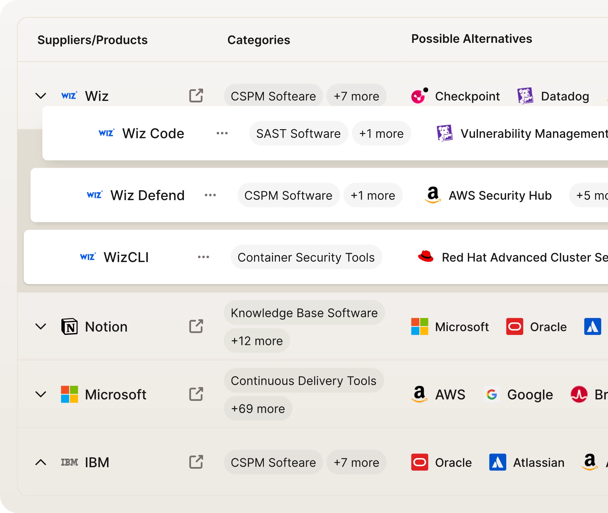 Table listing software suppliers and products with their categories and possible alternatives, including Wiz products, Notion, Microsoft, and IBM with respective alternative brands like Checkpoint, Datadog, AWS, Google, Oracle, and Atlassian.