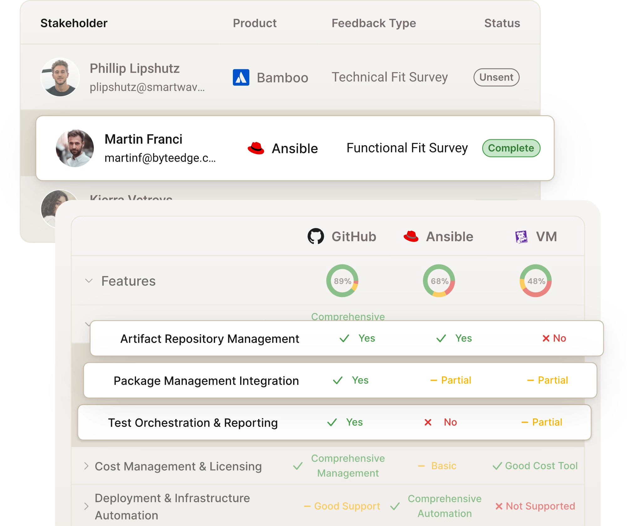 Comparison table showing stakeholder feedback for products GitHub, Ansible, and VM, with detailed feature support for artifact repository, package management, and test orchestration.