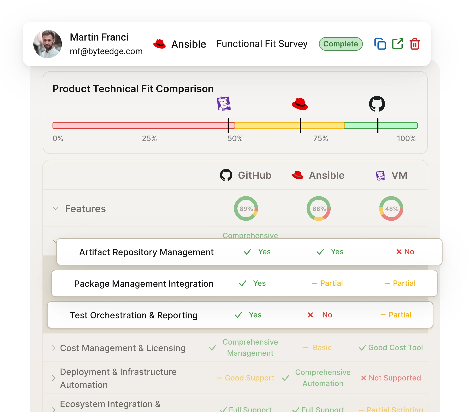 Technical fit comparison chart showing GitHub at 89%, Ansible at 68%, and VM at 48% with detailed feature support such as artifact repository management, package management integration, and test orchestration.