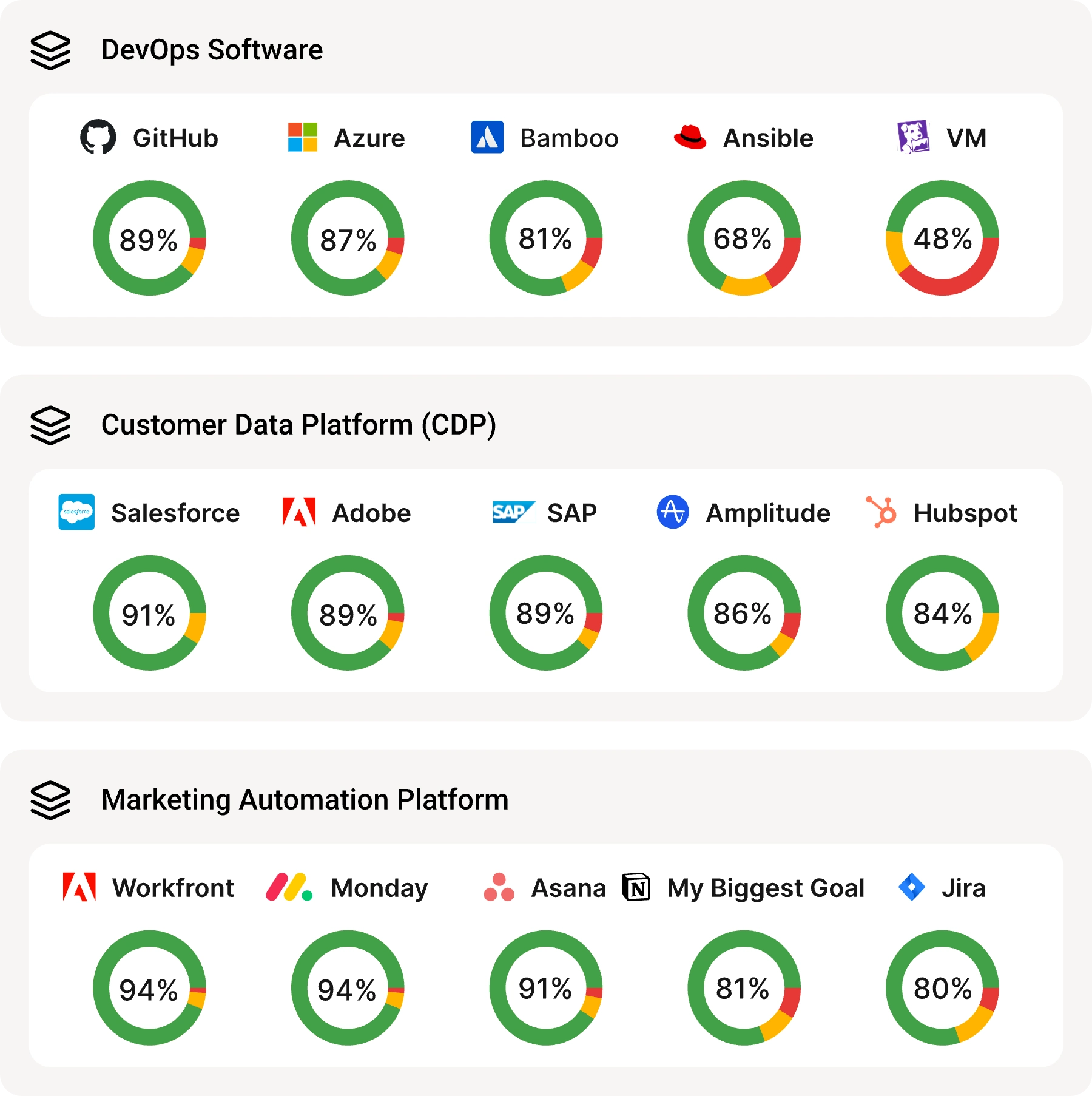 Three sections showing software platforms with logos and circular progress charts: DevOps Software includes GitHub 89%, Azure 87%, Bamboo 81%, Ansible 68%, VM 48%; Customer Data Platform includes Salesforce 91%, Adobe 89%, SAP 89%, Amplitude 86%, Hubspot 84%; Marketing Automation Platform includes Workfront 94%, Monday 94%, Asana 91%, My Biggest Goal 81%, Jira 80%.