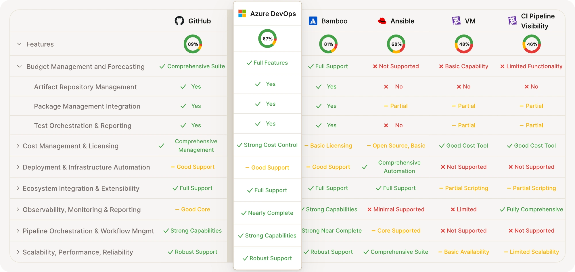 Comparison table of GitHub, Azure DevOps, Bamboo, Ansible, VM, and CI Pipeline Visibility showing their budget management, cost control, deployment support, ecosystem integration, monitoring, workflow management, and scalability capabilities with percentage scores.