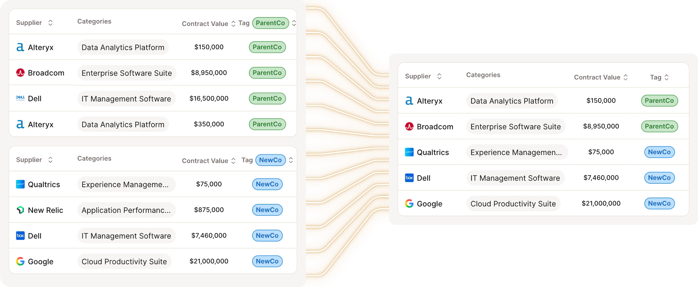 Two vendor contract tables connected by flowing lines, showing suppliers, categories, contract values, and tags for ParentCo and NewCo.