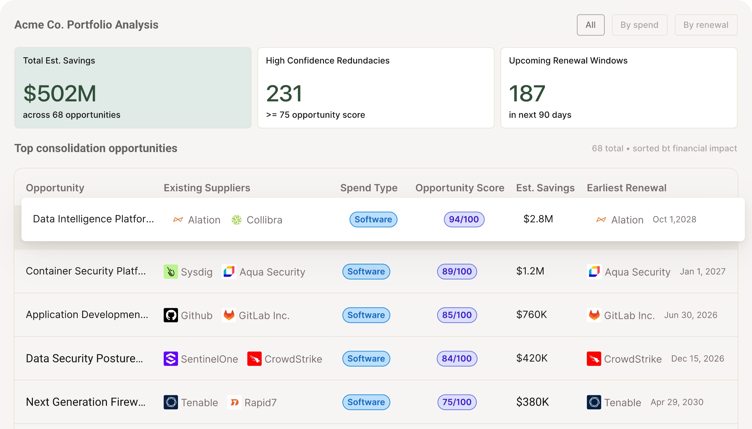 Comparison table of existing suppliers IBM, Microsoft, Cisco Systems, Broadcom, and Google showing renewal dates, contract values, and their products in Container Monitoring, Datadog Code Security, and Application Performance Monitoring.