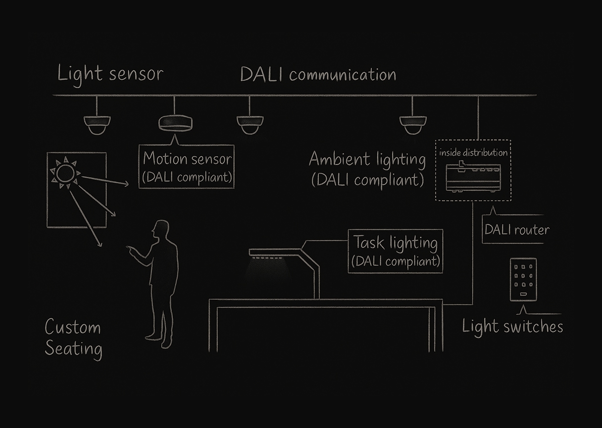 Diagram showing DALI lighting network with motion sensors, routers, and switches illustrating smart light control communication.