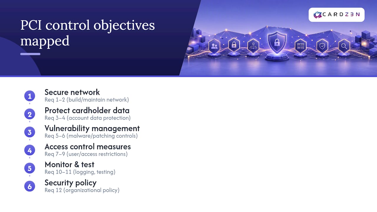 Six PCI control objectives mapped to requirements