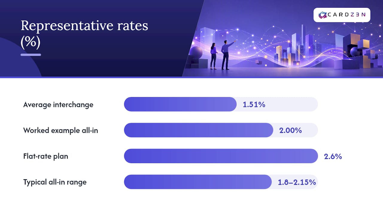 Interchange plus monthly savings comparison