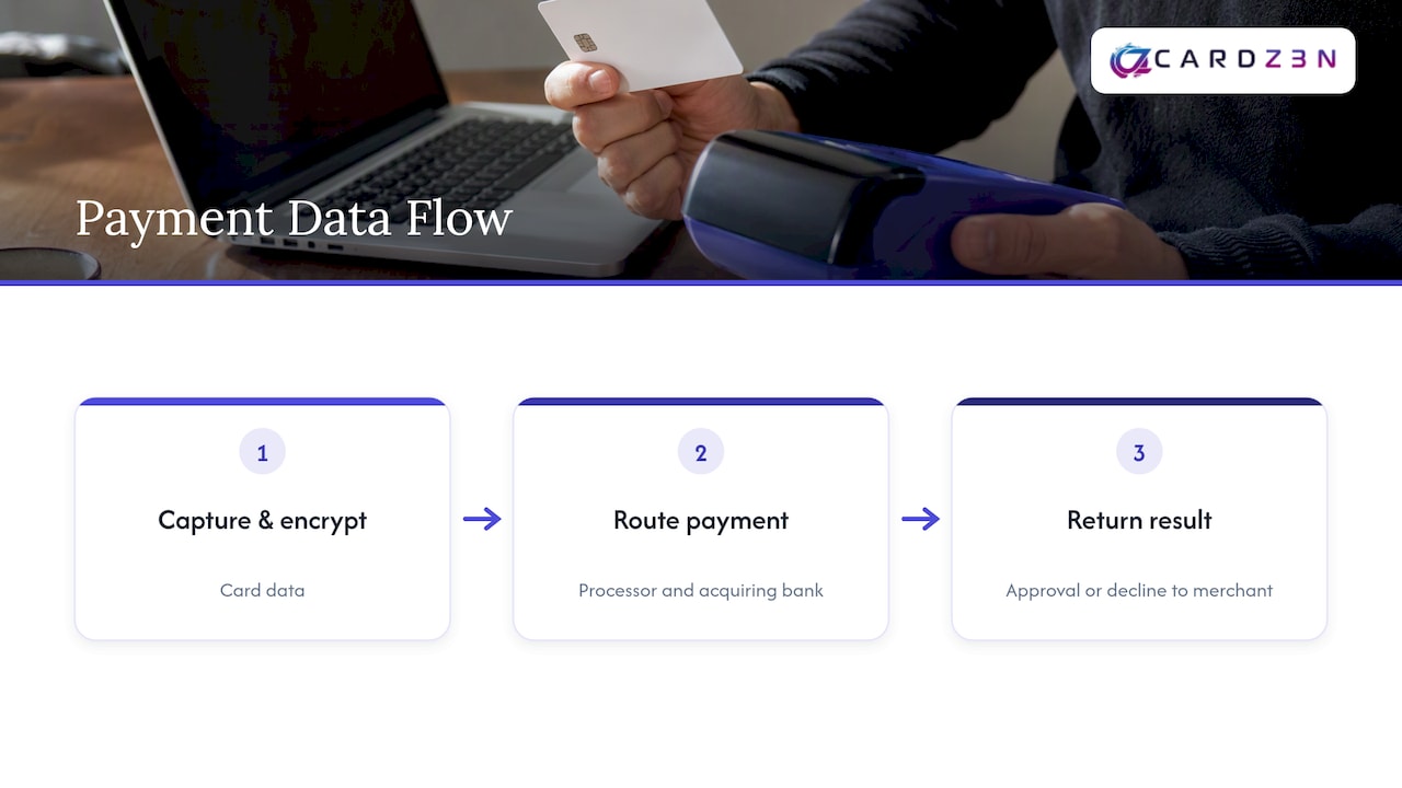 Payment data routing through gateway to approval