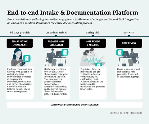 Ambient Scribes and Intake for an End-to-end Intake and Documentation Platform