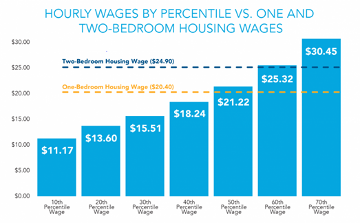 chart showing hourly wages vs housing prices
