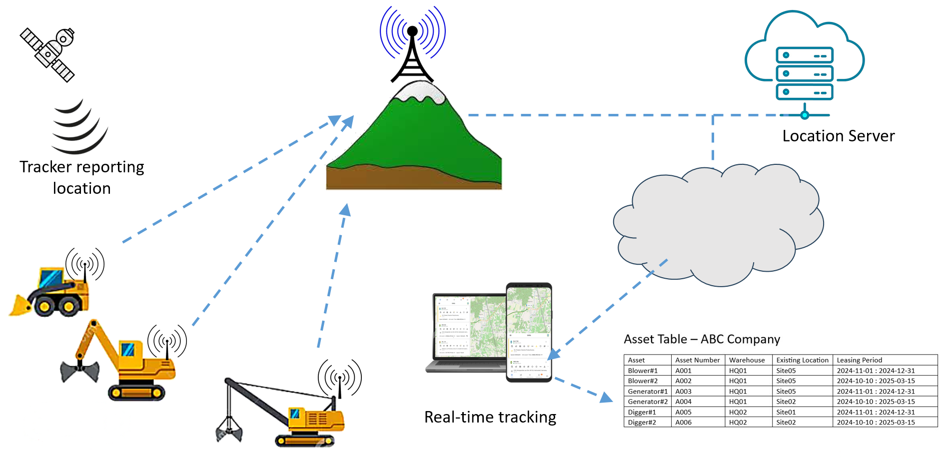 GPS Asset Management Solution