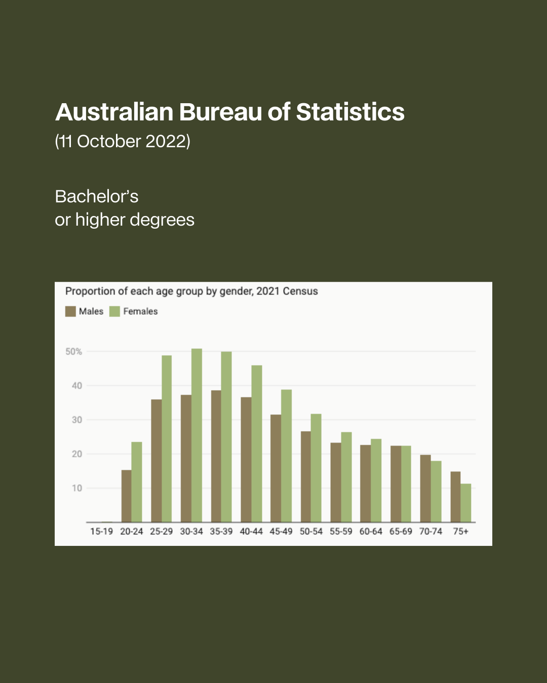 Australian Bureau of statistics 2022. Bachelor's or higher degrees Men vs Women