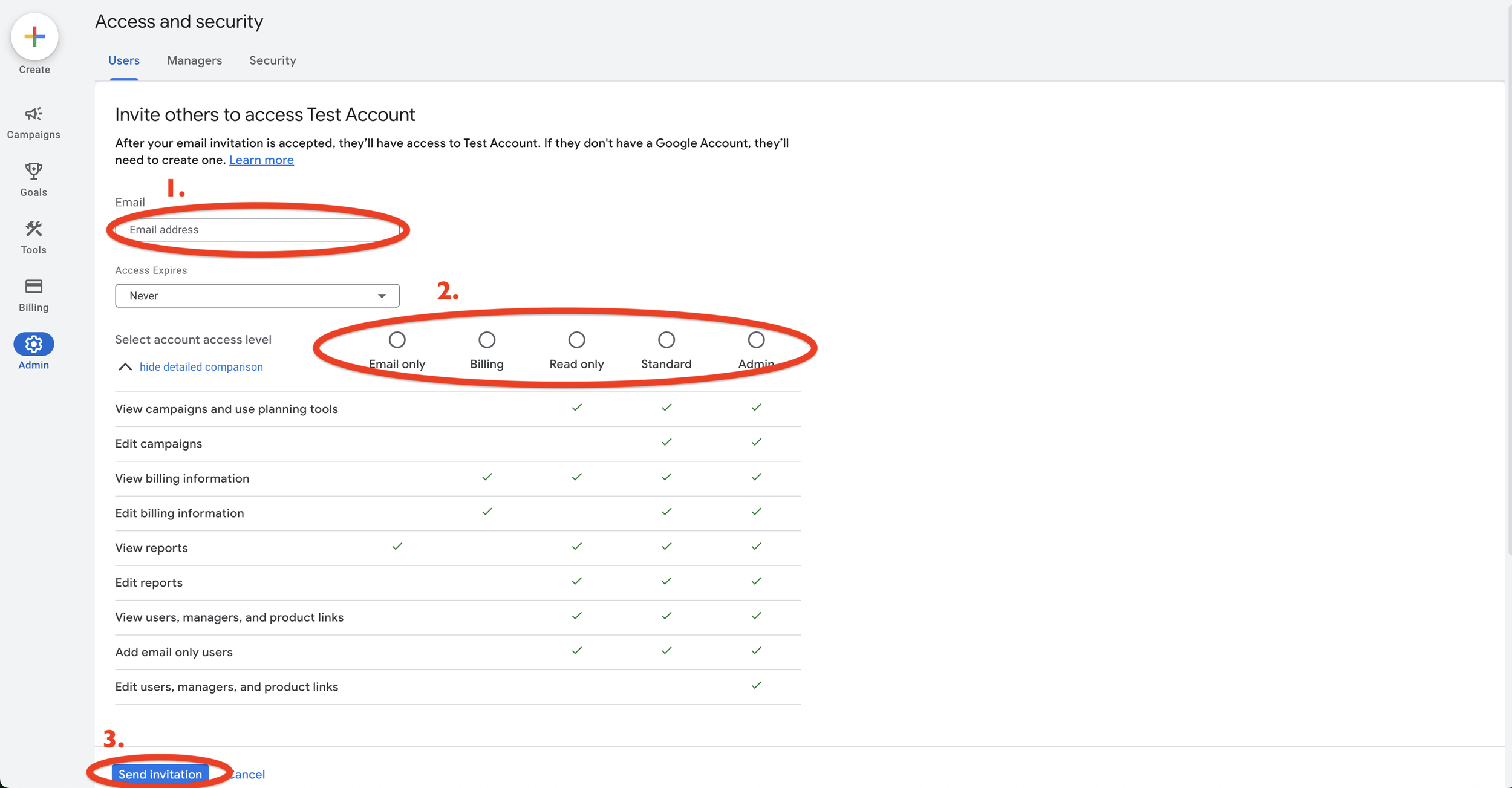 Screenshot of the Google Ads 'Invite others to access account' page. Red circles mark three steps: entering the email address, selecting an access level (Email only, Billing, Read only, Standard, Admin), and clicking the Send Invitation button.