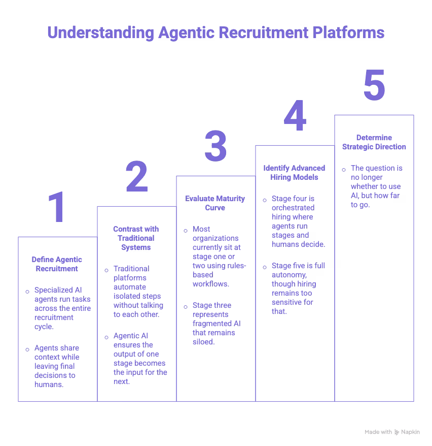 What is an agentic recruitment platform?