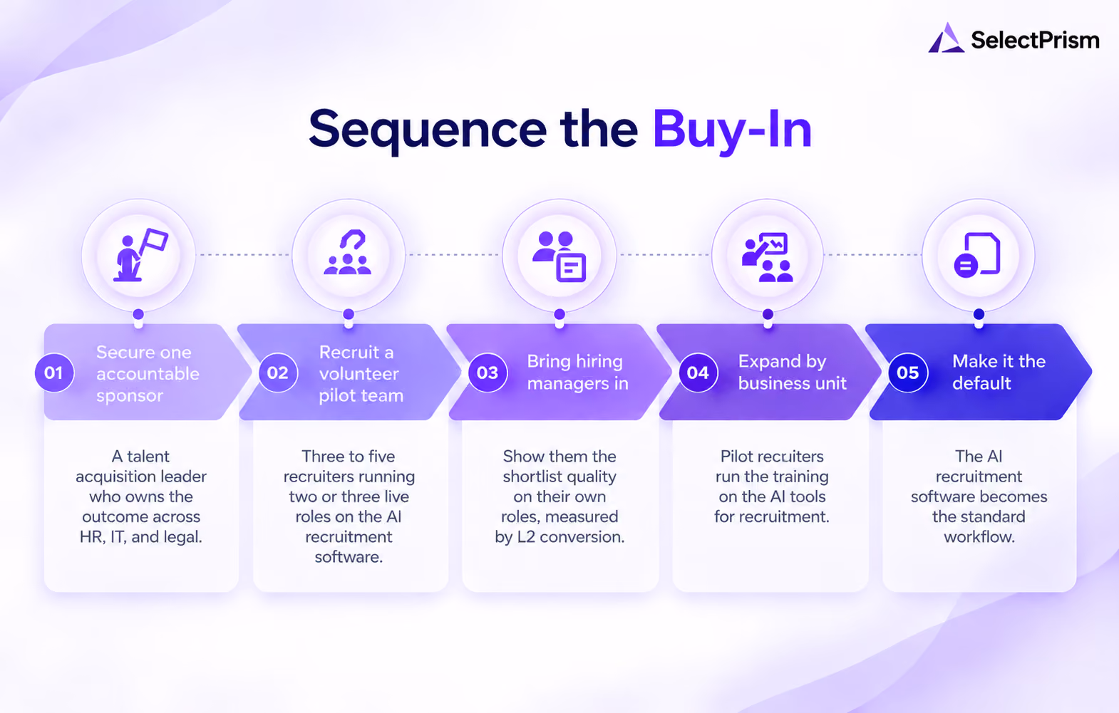 Sequence the Buy-In