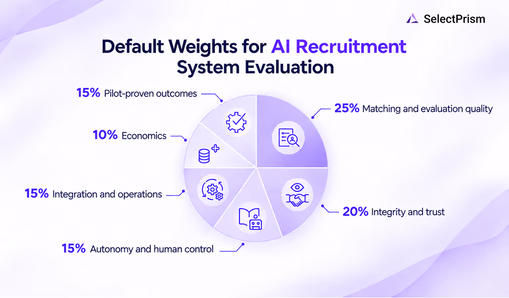 Default Weights for AI Recruitment System Evaluation