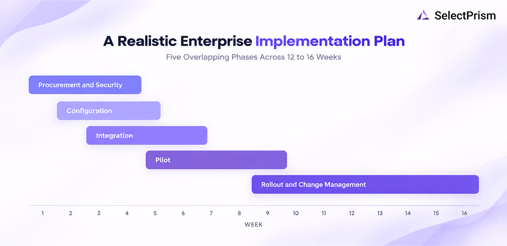 A Realistic Enterprise Implementation Plan