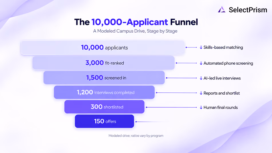 The 10,000-Applicant Funnel